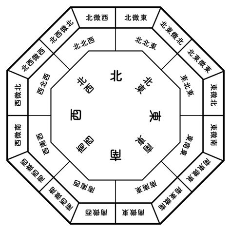 太陽 風水|風水方位：東